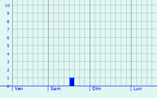 Graphe des précipitations prévues pour Cressonsacq Graphique des précipitations prévues pour Cressonsacq