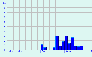 Graphe des précipitations prévues pour Génolhac Graphique des précipitations prévues pour Génolhac