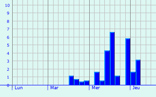Graphe des précipitations prévues pour Villers-sous-Ailly Graphique des précipitations prévues pour Villers-sous-Ailly