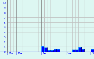 Graphique des précipitations prévues pour Vlagtwedde