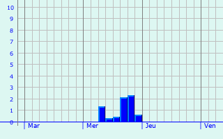 Graphe des précipitations prévues pour Ravensburg Graphique des précipitations prévues pour Ravensburg