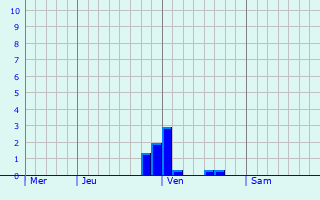 Graphe des précipitations prévues pour Rhosllanerchrugog Graphique des précipitations prévues pour Rhosllanerchrugog