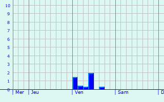 Graphique des précipitations prévues pour Delmenhorst