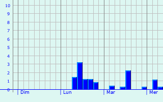 Graphe des précipitations prévues pour Village-Neuf Graphique des précipitations prévues pour Village-Neuf