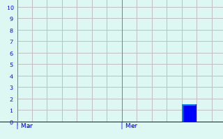 Graphique des précipitations prvues pour Moncale