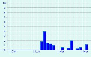 Graphe des précipitations prévues pour Biederthal Graphique des précipitations prévues pour Biederthal