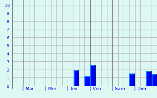 Graphique des précipitations prvues pour Hchstdt an der Donau