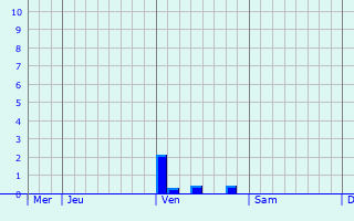 Graphique des précipitations prévues pour Jever