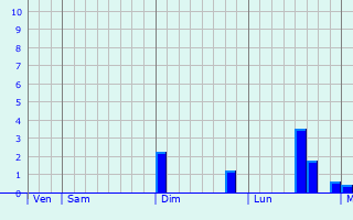 Graphique des précipitations prvues pour L