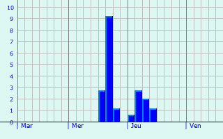 Graphe des précipitations prévues pour Allex Graphique des précipitations prévues pour Allex