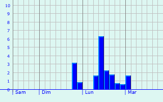 Graphe des précipitations prévues pour Wolxheim Graphique des précipitations prévues pour Wolxheim