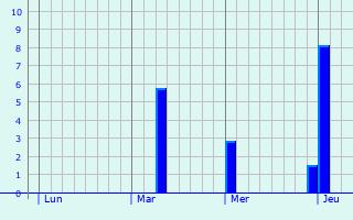 Graphique des précipitations prvues pour Moutfort