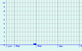 Graphique des précipitations prévues pour Cassagnabère-Tournas