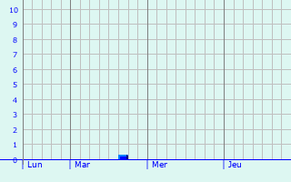 Graphe des précipitations prévues pour Le Poiré-sur-Velluire Graphique des précipitations prévues pour Le Poiré-sur-Velluire