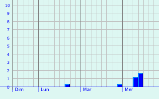 Graphe des précipitations prévues pour Saint-Ferréol-d Graphique des précipitations prévues pour Saint-Ferréol-d