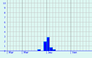 Graphe des précipitations prévues pour Waldshut-Tiengen Graphique des précipitations prévues pour Waldshut-Tiengen