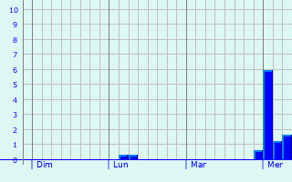 Graphe des précipitations prévues pour Montgenost Graphique des précipitations prévues pour Montgenost