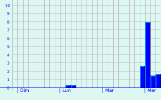 Graphe des précipitations prévues pour La Celle-sous-Montmirail Graphique des précipitations prévues pour La Celle-sous-Montmirail