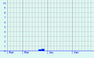 Graphe des précipitations prévues pour Montastruc-de-Salies Graphique des précipitations prévues pour Montastruc-de-Salies