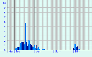 Graphique des précipitations prvues pour Luxeuil-les-Bains