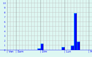 Graphique des précipitations prvues pour Sorze