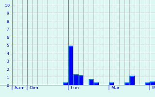 Graphe des précipitations prévues pour Wabern Graphique des précipitations prévues pour Wabern