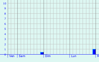 Graphe des précipitations prévues pour Worksop Graphique des précipitations prévues pour Worksop