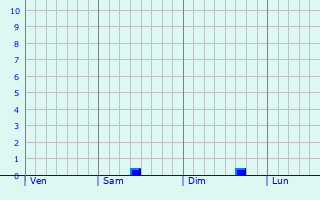 Graphe des précipitations prévues pour Montluel Graphique des précipitations prévues pour Montluel