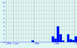 Graphe des précipitations prévues pour Hindhead Graphique des précipitations prévues pour Hindhead