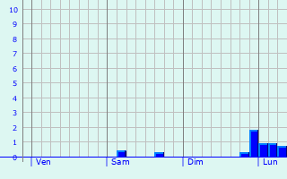 Graphe des précipitations prévues pour Penryn Graphique des précipitations prévues pour Penryn