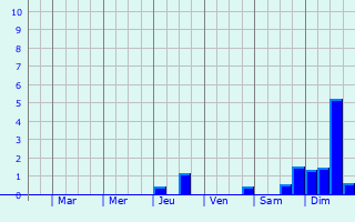 Graphique des précipitations prvues pour Blaufelden