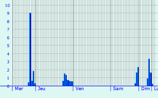 Graphique des précipitations prvues pour Villette-sur-Aube