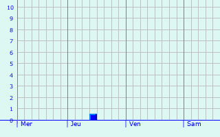 Graphique des précipitations prévues pour Scheveningen