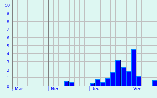 Graphe des précipitations prévues pour Trélissac Graphique des précipitations prévues pour Trélissac