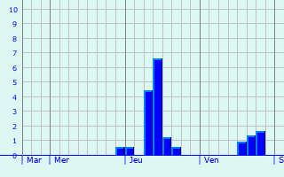 Graphe des précipitations prévues pour Spangenberg Graphique des précipitations prévues pour Spangenberg