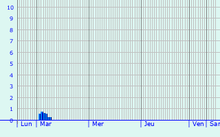 Graphique des précipitations prvues pour Bergschenhoek