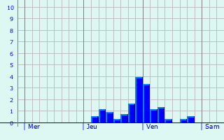 Graphe des précipitations prévues pour Saint-Jean-Saint-Maurice-sur-Loire Graphique des précipitations prévues pour Saint-Jean-Saint-Maurice-sur-Loire