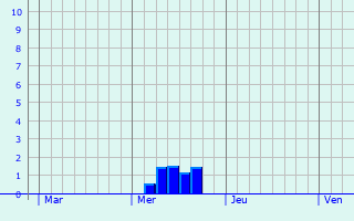 Graphe des précipitations prévues pour Monthois Graphique des précipitations prévues pour Monthois