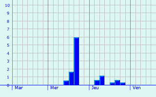 Graphe des précipitations prévues pour Saint-Julien-du-Pinet Graphique des précipitations prévues pour Saint-Julien-du-Pinet