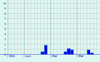 Graphe des précipitations prévues pour Bonvillers Graphique des précipitations prévues pour Bonvillers