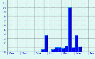 Graphique des précipitations prvues pour Mont-Saint-Martin