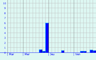 Graphe des précipitations prévues pour Seboncourt Graphique des précipitations prévues pour Seboncourt