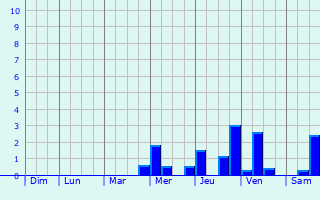 Graphique des précipitations prvues pour Bad Wimpfen