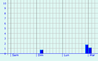 Graphe des précipitations prévues pour Sommauthe Graphique des précipitations prévues pour Sommauthe