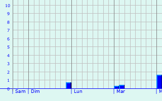 Graphe des précipitations prévues pour Saint-Maigrin Graphique des précipitations prévues pour Saint-Maigrin