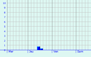 Graphique des précipitations prévues pour Heerde