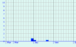 Graphique des précipitations prévues pour Ouzouer-sur-Trézée
