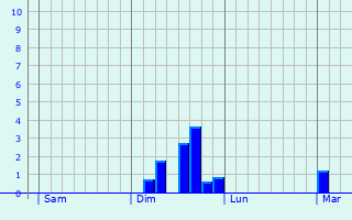 Graphe des précipitations prévues pour Hoddesdon Graphique des précipitations prévues pour Hoddesdon