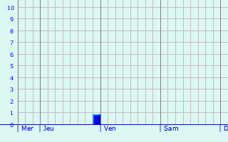 Graphe des précipitations prévues pour Chambost-Allières Graphique des précipitations prévues pour Chambost-Allières