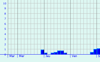 Graphique des précipitations prévues pour Königswinter